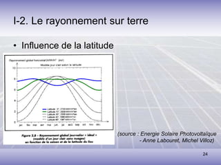 24
I-2. Le rayonnement sur terre
• Influence de la latitude
(source : Energie Solaire Photovoltaïque
- Anne Labouret, Michel Villoz)
 