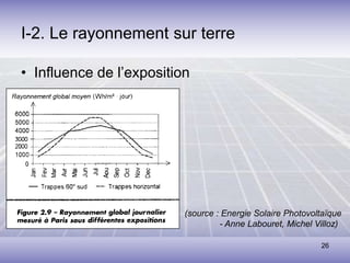 26
I-2. Le rayonnement sur terre
• Influence de l’exposition
(source : Energie Solaire Photovoltaïque
- Anne Labouret, Michel Villoz)
 