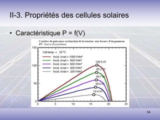 54
II-3. Propriétés des cellules solaires
• Caractéristique P = f(V)
 