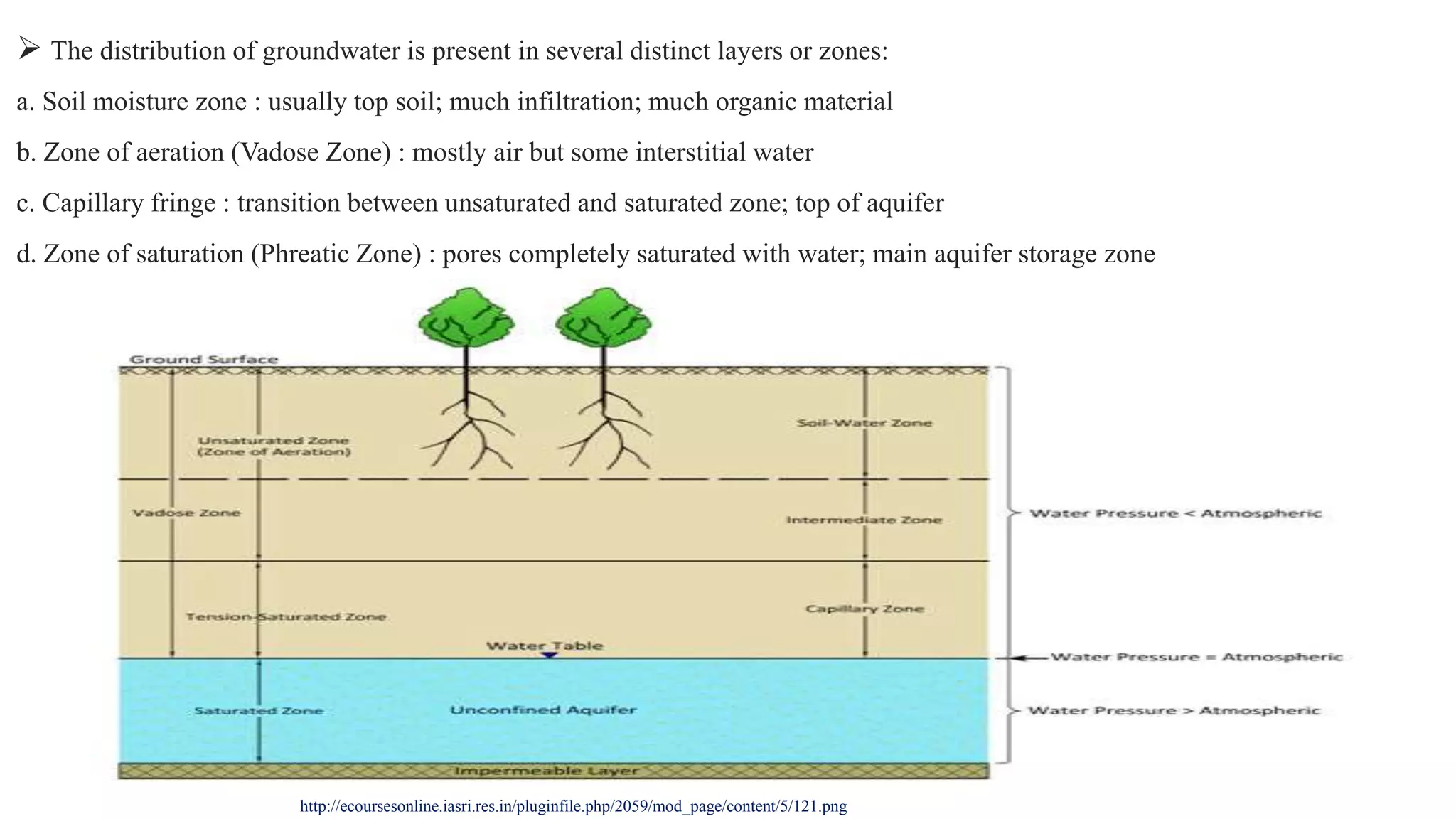  The distribution of groundwater is present in several distinct layers or zones:
a. Soil moisture zone : usually top soil; much infiltration; much organic material
b. Zone of aeration (Vadose Zone) : mostly air but some interstitial water
c. Capillary fringe : transition between unsaturated and saturated zone; top of aquifer
d. Zone of saturation (Phreatic Zone) : pores completely saturated with water; main aquifer storage zone
http://ecoursesonline.iasri.res.in/pluginfile.php/2059/mod_page/content/5/121.png
 