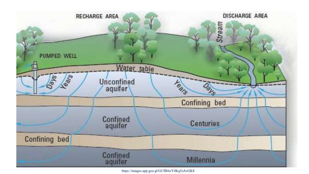 origin, type and composition of ground water | PPTX | Geography | Science