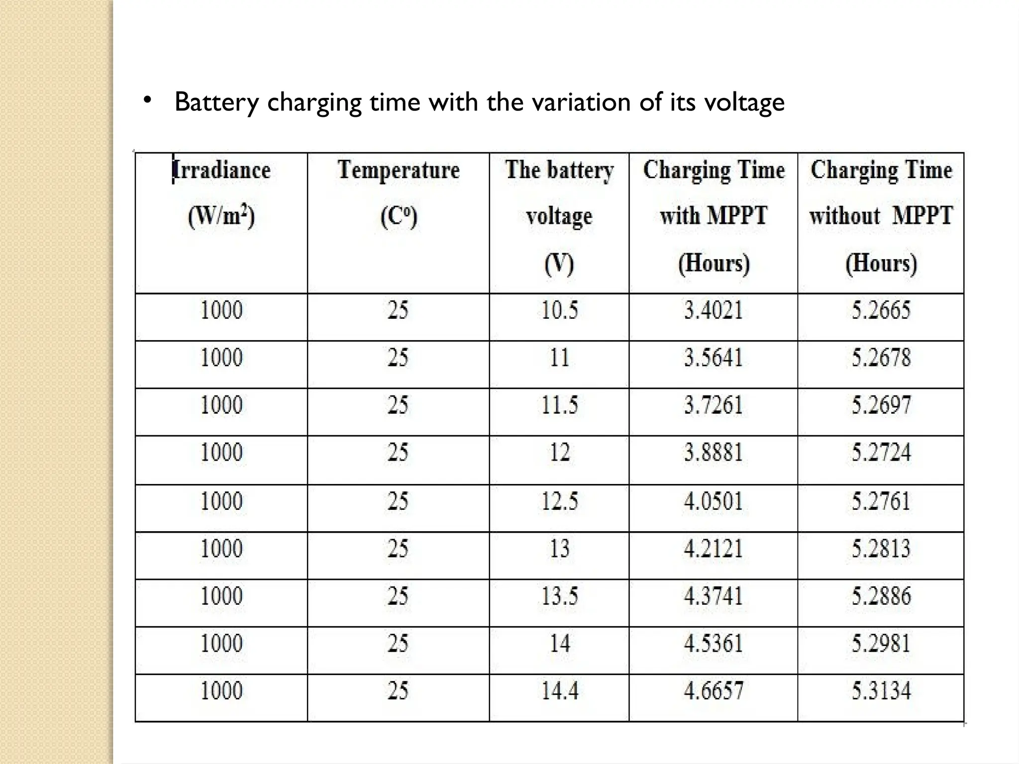 • Battery charging time with the variation of its voltage
 