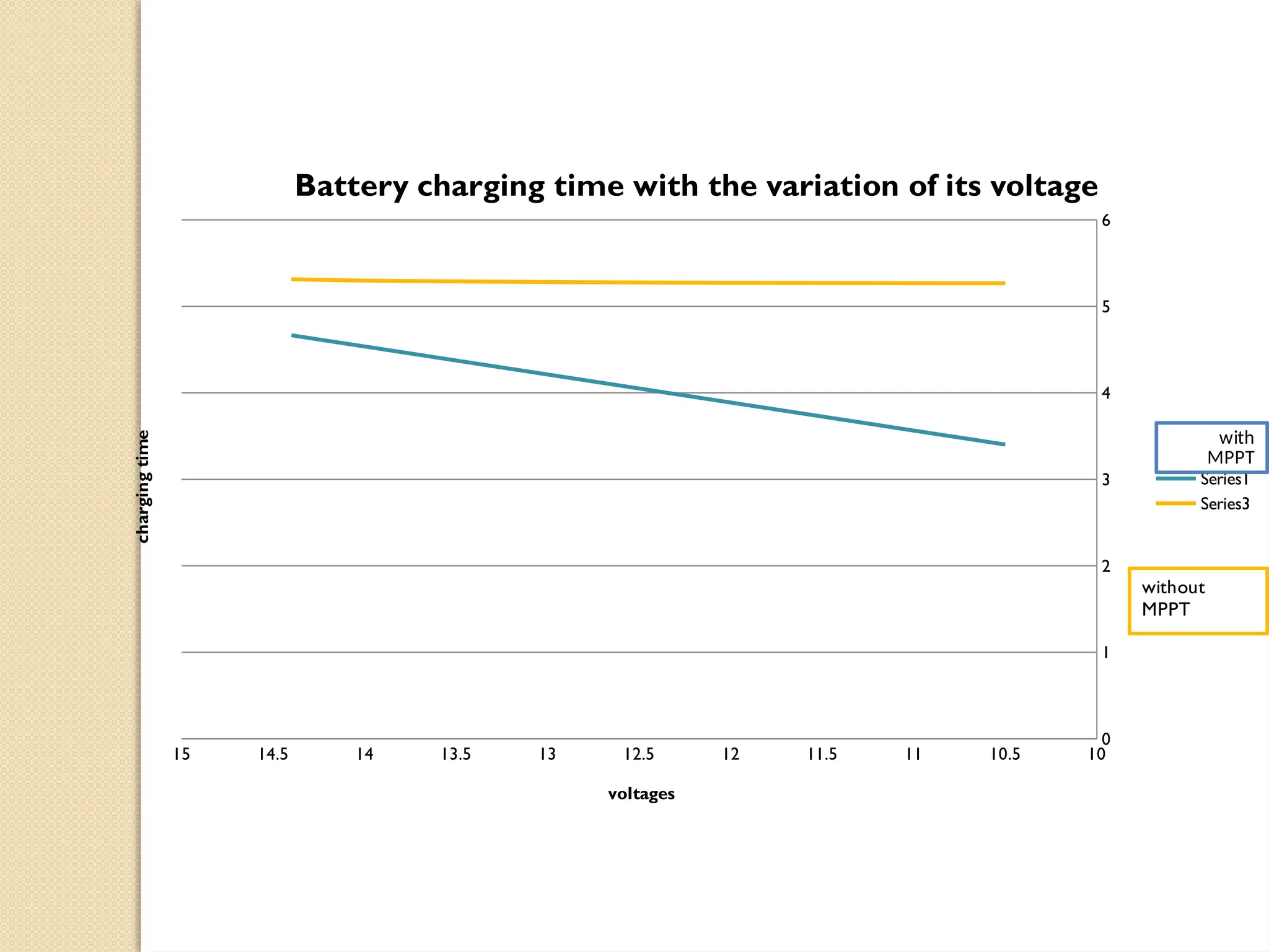 10
10.5
11
11.5
12
12.5
13
13.5
14
14.5
15
0
1
2
3
4
5
6
Battery charging time with the variation of its voltage
Series1
Series3
voltages
charging
time
without
MPPT
with
MPPT
 