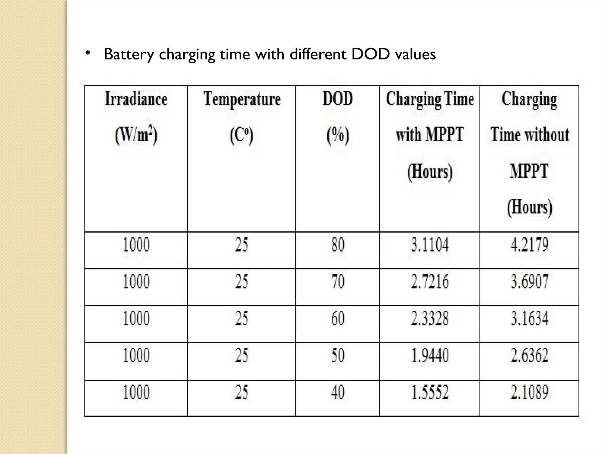 • Battery charging time with different DOD values
 