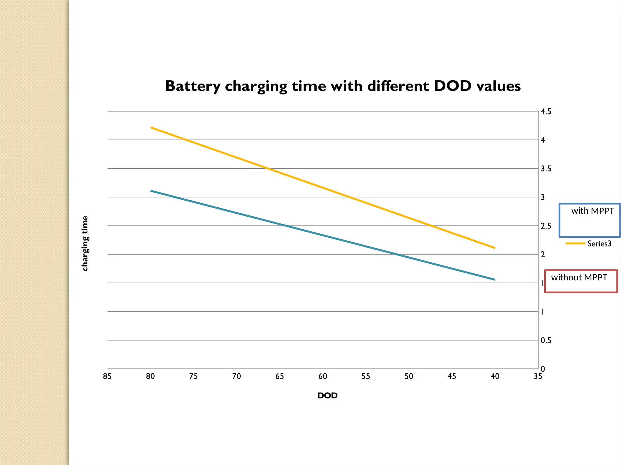 35
40
45
50
55
60
65
70
75
80
85
0
0.5
1
1.5
2
2.5
3
3.5
4
4.5
Battery charging time with different DOD values
Series1
Series3
DOD
charging
time
with MPPT
without MPPT
 