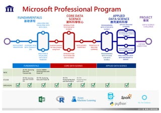 PROGRAMMING	
WITH	PYTHON	
FOR	DATA	
SCIENCE
PROGRAMMING	
WITH	R	FOR	DATA	
SCIENCE
APPLIED	MACHINE	
LEARNING
DEVELOPING	INTELLIGENT	
APPLICATIONS	AND	BOTS
IMPLEMENTING	PREDICTIVE	
SOLUTIONS	WITH	SPARK	IN	
HDINSIGHT
CORE DATA
SCIENCE
資料科學核心
FUNDAMENTALS
基礎課程
APPLIED
DATA SCIENCE
應用資料科學
ANALYZING	&	
VISUALIZING	
DATA	WITH	
POWER	BI
QUERYING	DATA	
WITH	TRANSACT-
SQL
DATA	SCIENCE	
ORIENTATION
ANALYZING	AND	
VISUALIZING	DATA	
WITH	EXCEL
PRINCIPLES	OF	
MACHINE	
LEARNING
Essential	Statistics	
for	Data	Analysis	
using	Excel
INTRODUCTION	
TO	R	FOR	DATA	
SCIENCE
INTRODUCTION	
TO	PYTHON	FOR	
DATA	SCIENCE
DATA	SCIENCE	
ESSENTIALS
CORTANA	
COMPETITION
PROJECT
專案
Microsoft Professional Program
FUNDAMENTALS CORE	DATA	SCIENCE APPLIED	DATA	SCIENCE
MOC
20-761:	Querying
Data	with	
Transact-SQL
Course	10989A:	
Analyzing	Data	with
Power	BI
EXAM
70-761:	Querying
Data	with	Transact-
SQL
70-778: Analyzing	
Data	with	Power	BI
70-773:	
Analyzing	Big	Data	
with	Microsoft	R
70-779:	
Analyzing	Data	
with	Excel
OPENEDX
ANALYZING	BIG	DATA	
WITH	MICROSOFT	R	
SERVER
DATA SCIENCE
CHALLENGE
14
 