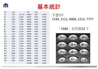 基本統計
PIN Freq PIN Freq
#1 1234 10.71% #9980 8557 0.00%
#2 1111 6.02% #9981 9047 0.00%
#3 0000 1.88% #9982 8438 0.00%
#4 1212 1.20% #9983 0439 0.00%
#5 7777 0.75% #9984 9539 0.00%
#6 1004 0.62% #9985 8196 0.00%
#7 2000 0.61% #9986 7063 0.00%
#8 4444 0.53% #9987 6093 0.00%
#9 2222 0.52% #9988 6827 0.00%
#10 6969 0.51% #9989 7394 0.00%
#11 9999 0.45% #9990 0859 0.00%
#12 3333 0.42% #9991 8957 0.00%
#13 5555 0.40% #9992 9480 0.00%
#14 6666 0.39% #9993 6793 0.00%
#15 1122 0.37% #9994 8398 0.00%
#16 1313 0.30% #9995 0738 0.00%
#17 8888 0.30% #9996 7637 0.00%
#18 4321 0.29% #9997 6835 0.00%
#19 2001 0.29% #9998 9629 0.00%
#20 1010 0.29% #9999 8093 0.00%
⋯⋯ ⋯⋯ #10000 8068 0.00%
「2580」名列第22		?
不意外!
1234,	1111,	0000,	1212,	7777
55
 