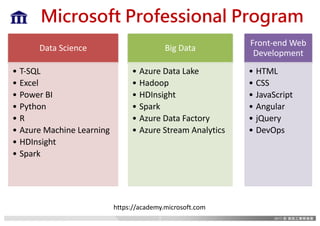 Microsoft Professional Program
Data	Science
• T-SQL
• Excel
• Power	BI
• Python
• R
• Azure	Machine	Learning
• HDInsight
• Spark
Big	Data
• Azure	Data	Lake
• Hadoop
• HDInsight
• Spark
• Azure	Data	Factory
• Azure	Stream	Analytics
Front-end	Web	
Development
• HTML
• CSS
• JavaScript
• Angular
• jQuery
• DevOps
https://academy.microsoft.com
7
 