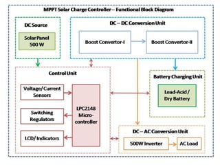 Mppt Solar Charge Controller