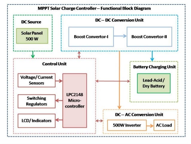 MPPT Solar Charge Controller