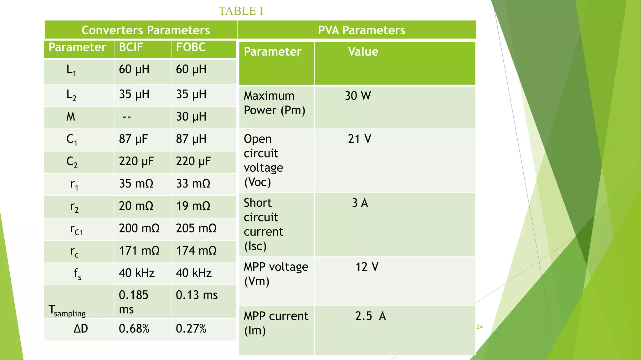 Parameter BCIF FOBC
L1 60 µH 60 µH
L2 35 µH 35 µH
M -- 30 µH
C1 87 µF 87 µH
C2 220 µF 220 µF
r1 35 mΩ 33 mΩ
r2 20 mΩ 19 mΩ
rC1 200 mΩ 205 mΩ
rc 171 mΩ 174 mΩ
fs 40 kHz 40 kHz
Tsampling
0.185
ms
0.13 ms
∆D 0.68% 0.27%
Parameter Value
Maximum
Power (Pm)
30 W
Open
circuit
voltage
(Voc)
21 V
Short
circuit
current
(Isc)
3 A
MPP voltage
(Vm)
12 V
MPP current
(Im)
2.5 A
Converters Parameters PVA Parameters
TABLE I
24
 