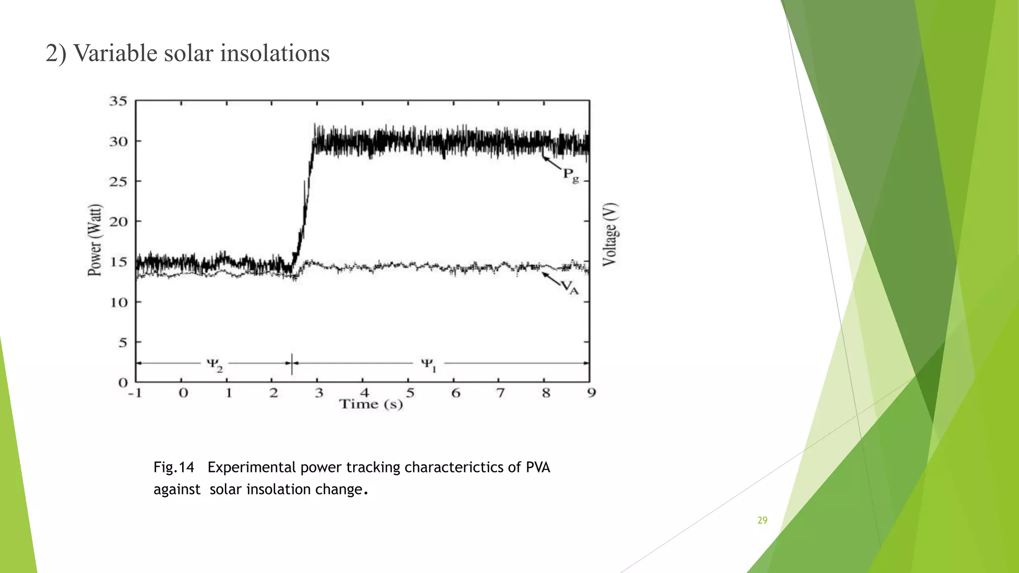 2) Variable solar insolations
Fig.14 Experimental power tracking characterictics of PVA
against solar insolation change.
29
 