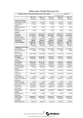 Balance Sheet of Suzuki Motorcycles Ltd.
Balance Sheet of Suzuki Motorcycles Ltd. India ------------------- in Rs. Cr.
-------------------
Mar '15 Mar '14 Mar '13 Mar '12 Mar '11
12 mths 12 mths 12 mths 12 mths 12 mths
Sources Of Funds
Total Share Capital 151.00 151.00 151.00 144.50 144.50
Equity Share
Capital
151.00 151.00 151.00 144.50 144.50
Share Application
Money
0.00 0.00 0.00 0.00 0.00
Preference Share
Capital
0.00 0.00 0.00 0.00 0.00
Reserves 23,553.20 20,827.00 18,427.90 15,042.90 13,723.00
Networth 23,704.20 20,978.00 18,578.90 15,187.40 13,867.50
Secured Loans 0.00 0.00 0.00 0.00 0.00
Unsecured Loans 180.20 1,685.10 1,389.20 1,078.30 170.20
Total Debt 180.20 1,685.10 1,389.20 1,078.30 170.20
Total Liabilities 23,884.40 22,663.10 19,968.10 16,265.70 14,037.70
Mar '15 Mar '14 Mar '13 Mar '12 Mar '11
12 mths 12 mths 12 mths 12 mths 12 mths
Application Of Funds
Gross Block 26,076.90 22,435.00 19,633.90 14,678.30 11,718.60
Less: Revaluation
Reserves
0.00 0.00 0.00 0.00 0.00
Less: Accum.
Depreciation
13,817.60 11,644.60 9,834.70 7,157.60 6,189.20
Net Block 12,259.30 10,790.40 9,799.20 7,520.70 5,529.40
Capital Work in
Progress
1,882.80 2,621.40 1,940.90 611.40 862.50
Investments 12,814.00 10,117.90 7,078.30 6,147.40 5,106.80
Inventories 2,615.00 1,705.90 1,840.70 1,796.50 1,415.00
Sundry Debtors 1,069.80 1,413.70 1,469.90 937.60 824.50
Cash and Bank
Balance
18.30 629.70 775.00 2,436.10 2,508.50
Total Current
Assets
3,703.10 3,749.30 4,085.60 5,170.20 4,748.00
Loans and
Advances
2,891.80 3,256.70 3,830.20 2,852.50 2,178.40
Fixed Deposits 0.00 0.00 0.00 0.00 0.00
Total CA, Loans &
Advances
6,594.90 7,006.00 7,915.80 8,022.70 6,926.40
Deferred Credit 0.00 0.00 0.00 0.00 0.00
Current Liabilities 8,013.60 6,996.90 5,892.00 5,338.00 3,861.60
Provisions 1,653.00 875.70 874.10 698.50 525.80
Total CL &
Provisions
9,666.60 7,872.60 6,766.10 6,036.50 4,387.40
Net Current
Assets
-3,071.70 -866.60 1,149.70 1,986.20 2,539.00
Miscellaneous
Expenses
0.00 0.00 0.00 0.00 0.00
Total Assets 23,884.40 22,663.10 19,968.10 16,265.70 14,037.70
Contingent
Liabilities
9,228.60 7,210.20 8,193.30 6,108.00 6,384.80
Book Value (Rs) 784.70 694.45 615.03 525.68 479.99
89
Downloaded by Manju Bv (manjubv0431@gmail.com)
lOMoARcPSD|44080849
 