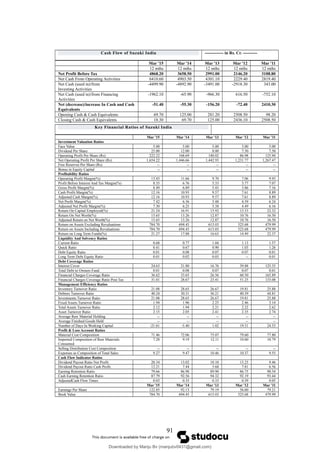 Cash Flow of Suzuki India ------------- in Rs. Cr. ----------
Mar '15 Mar '14 Mar '13 Mar '12 Mar '11
12 mths 12 mths 12 mths 12 mths 12 mths
Net Profit Before Tax 4868.20 3658.50 2991.00 2146.20 3108.80
Net Cash From Operating Activities 6410.60 4903.50 4301.10 2229.40 2819.40
Net Cash (used in)/from
Investing Activities
-4499.90 -4892.90 -3491.00 -2918.30 343.00
Net Cash (used in)/from Financing
Activities
-1962.10 -65.90 -966.30 616.50 -752.10
Net (decrease)/increase In Cash and Cash
Equivalents
-51.40 -55.30 -156.20 -72.40 2410.30
Opening Cash & Cash Equivalents 69.70 125.00 281.20 2508.50 98.20
Closing Cash & Cash Equivalents 18.30 69.70 125.00 2436.10 2508.50
Key Financial Ratios of Suzuki India
Mar '15 Mar '14 Mar '13 Mar '12 Mar '11
Investment Valuation Ratios
Face Value 5.00 5.00 5.00 5.00 5.00
Dividend Per Share 25.00 12.00 8.00 7.50 7.50
Operating Profit Per Share (Rs) 222.22 168.69 140.02 86.98 125.94
Net Operating Profit Per Share (Rs) 1,654.22 1,446.66 1,442.93 1,231.77 1,267.47
Free Reserves Per Share (Rs) -- -- -- -- --
Bonus in Equity Capital -- -- -- -- --
Profitability Ratios
Operating Profit Margin(%) 13.43 11.66 9.70 7.06 9.93
Profit Before Interest And Tax Margin(%) 8.35 6.76 5.33 3.77 7.07
Gross Profit Margin(%) 8.49 6.89 5.43 3.86 7.16
Cash Profit Margin(%) 12.16 10.93 9.57 7.61 8.89
Adjusted Cash Margin(%) 12.16 10.93 9.57 7.61 8.89
Net Profit Margin(%) 7.42 6.36 5.48 4.59 6.24
Adjusted Net Profit Margin(%) 7.30 6.25 5.38 4.49 6.16
Return On Capital Employed(%) 21.24 16.91 15.92 13.53 22.32
Return On Net Worth(%) 15.65 13.26 12.87 10.76 16.50
Adjusted Return on Net Worth(%) 15.65 13.26 12.87 10.76 16.50
Return on Assets Excluding Revaluations 784.70 694.45 615.03 525.68 479.99
Return on Assets Including Revaluations 784.70 694.45 615.03 525.68 479.99
Return on Long Term Funds(%) 21.27 17.88 16.63 14.49 22.37
Liquidity And Solvency Ratios
Current Ratio 0.68 0.77 1.04 1.13 1.57
Quick Ratio 0.41 0.67 0.90 1.03 1.26
Debt Equity Ratio 0.01 0.08 0.07 0.07 0.01
Long Term Debt Equity Ratio 0.01 0.02 0.03 -- 0.01
Debt Coverage Ratios
Interest Cover 24.63 21.80 16.76 39.88 125.35
Total Debt to Owners Fund 0.01 0.08 0.07 0.07 0.01
Financial Charges Coverage Ratio 36.62 33.65 26.56 60.50 165.89
Financial Charges Coverage Ratio Post Tax 31.01 28.67 23.41 51.25 133.08
Management Efficiency Ratios
Inventory Turnover Ratio 21.08 28.65 26.67 19.81 25.88
Debtors Turnover Ratio 40.24 30.31 36.21 40.39 44.81
Investments Turnover Ratio 21.08 28.65 26.67 19.81 25.88
Fixed Assets Turnover Ratio 1.94 1.96 2.25 2.46 3.14
Total Assets Turnover Ratio 2.12 1.94 2.21 2.22 2.62
Asset Turnover Ratio 2.15 2.05 2.41 2.35 2.74
Average Raw Material Holding -- -- -- -- --
Average Finished Goods Held -- -- -- -- --
Number of Days In Working Capital -21.61 -5.40 1.02 19.31 24.53
Profit & Loss Account Ratios
Material Cost Composition 71.46 72.06 75.07 79.60 77.80
Imported Composition of Raw Materials
Consumed
7.28 9.19 12.11 10.60 10.79
Selling Distribution Cost Composition -- -- -- -- --
Expenses as Composition of Total Sales 9.27 9.47 10.46 10.37 9.55
Cash Flow Indicator Ratios
Dividend Payout Ratio Net Profit 20.34 13.02 10.10 13.25 9.46
Dividend Payout Ratio Cash Profit 12.21 7.44 5.68 7.81 6.56
Earning Retention Ratio 79.66 86.98 89.90 86.75 90.54
Cash Earning Retention Ratio 87.79 92.56 94.32 92.19 93.44
AdjustedCash Flow Times 0.03 0.35 0.33 0.39 0.05
Mar '15 Mar '14 Mar '13 Mar '12 Mar '11
Earnings Per Share 122.85 92.13 79.19 56.60 79.21
Book Value 784.70 694.45 615.03 525.68 479.99
91
Downloaded by Manju Bv (manjubv0431@gmail.com)
lOMoARcPSD|44080849
 