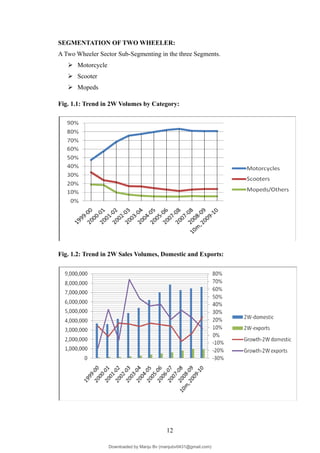SEGMENTATION OF TWO WHEELER:
A Two Wheeler Sector Sub-Segmenting in the three Segments.
 Motorcycle
 Scooter
 Mopeds
Fig. 1.1: Trend in 2W Volumes by Category:
Fig. 1.2: Trend in 2W Sales Volumes, Domestic and Exports:
12
Downloaded by Manju Bv (manjubv0431@gmail.com)
lOMoARcPSD|44080849
 