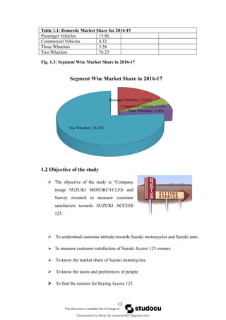 Table 1.1: Domestic Market Share for 2014-15
Passenger Vehicles 15.86
Commercial Vehicles 4.32
Three Wheelers 3.58
Two Wheelers 76.23
Fig. 1.3: Segment Wise Market Share in 2016-17
Passenger Vehicles; 15.86%
Commercial Vehicles; 4.32%
Three Wheelers; 3.58%
Two Wheelers; 76.24%
Segment Wise Market Share in 2016-17
1.2 Objective of the study
 The objective of the study is “Company
image SUZUKI MOTORCYCLES and
Survey research to measure customer
satisfaction towards SUZUKI ACCESS
125.
 To understand customer attitude towards Suzuki motorcycles and Suzuki auto.
 To measure customer satisfaction of Suzuki Access 125 owners.
 To know the market share of Suzuki motorcycles.
 To know the tastes and preferences of people.
 To find the reasons for buying Access 125.
13
Downloaded by Manju Bv (manjubv0431@gmail.com)
lOMoARcPSD|44080849
 