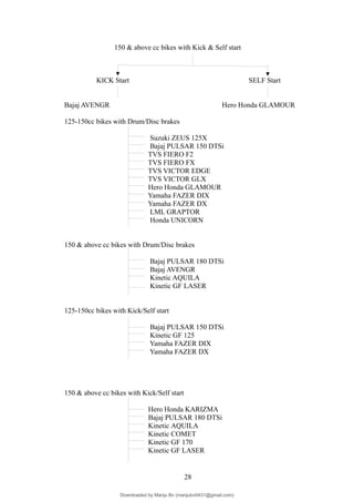 150 & above cc bikes with Kick & Self start
KICK Start SELF Start
Bajaj AVENGR Hero Honda GLAMOUR
125-150cc bikes with Drum/Disc brakes
Suzuki ZEUS 125X
Bajaj PULSAR 150 DTSi
TVS FIERO F2
TVS FIERO FX
TVS VICTOR EDGE
TVS VICTOR GLX
Hero Honda GLAMOUR
Yamaha FAZER DIX
Yamaha FAZER DX
LML GRAPTOR
Honda UNICORN
150 & above cc bikes with Drum/Disc brakes
Bajaj PULSAR 180 DTSi
Bajaj AVENGR
Kinetic AQUILA
Kinetic GF LASER
125-150cc bikes with Kick/Self start
Bajaj PULSAR 150 DTSi
Kinetic GF 125
Yamaha FAZER DIX
Yamaha FAZER DX
150 & above cc bikes with Kick/Self start
Hero Honda KARIZMA
Bajaj PULSAR 180 DTSi
Kinetic AQUILA
Kinetic COMET
Kinetic GF 170
Kinetic GF LASER
28
Downloaded by Manju Bv (manjubv0431@gmail.com)
lOMoARcPSD|44080849
 