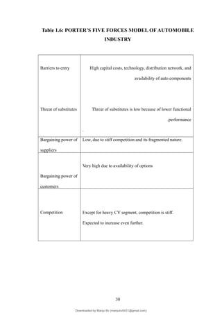 Table 1.6: PORTER’S FIVE FORCES MODEL OF AUTOMOBILE
INDUSTRY
Barriers to entry
Threat of substitutes
High capital costs, technology, distribution network, and
availability of auto components
Threat of substitutes is low because of lower functional
performance
.
.
Bargaining power of
suppliers
Low, due to stiff competition and its fragmented nature.
Bargaining power of
customers
Very high due to availability of options
Competition Except for heavy CV segment, competition is stiff.
Expected to increase even further.
30
Downloaded by Manju Bv (manjubv0431@gmail.com)
lOMoARcPSD|44080849
 
