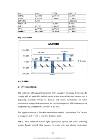 BAL 9,692 3,759 -61.22%
HHML 1,53,193 2,08,440 36.06%
HMSI 6,54,319 7,39,947 13.09%
KINETIC 5,522 - -100.00%
M&M 2W - 70,008 0.00%
SMIL 85,782 1,40,983 64.35%
TVS 2,39,469 2,99,370 25.01%
TOTLE 11,48,007 14,62,507 27.40%
Fig. 2.1: Growth
FACILITIES
1 ) ENVIRONMENT:
The philosophy of keeping “environment first” is properly percolated downwards. To
comply with all applicable legislations and setting standards thereof remains only a
beginning. Company thrives to discover and invent mechanisms for better
environment management systems and it’s a continuous process which is managed by
a separate wing of experts and specialist in the field.
The biggest testimony of Suzuki’s commitments towards “environment first” is seen
at Gurgaon which is built to be a Zero discharge plant.
SMIPL have embraced Natural light optimization system and water harvesting
systems besides several other measures to create better and cleaner environment
40
Downloaded by Manju Bv (manjubv0431@gmail.com)
lOMoARcPSD|44080849
 