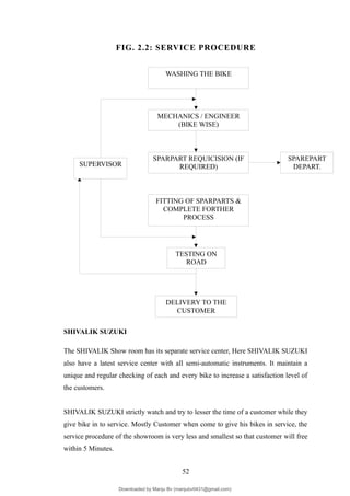 FIG. 2.2: SERVICE PROCEDURE
SHIVALIK SUZUKI
The SHIVALIK Show room has its separate service center, Here SHIVALIK SUZUKI
also have a latest service center with all semi-automatic instruments. It maintain a
unique and regular checking of each and every bike to increase a satisfaction level of
the customers.
SHIVALIK SUZUKI strictly watch and try to lesser the time of a customer while they
give bike in to service. Mostly Customer when come to give his bikes in service, the
service procedure of the showroom is very less and smallest so that customer will free
within 5 Minutes.
52
WASHING THE BIKE
MECHANICS / ENGINEER
(BIKE WISE)
SPARPART REQUICISION (IF
REQUIRED)
SPAREPART
DEPART.
FITTING OF SPARPARTS &
COMPLETE FORTHER
PROCESS
TESTING ON
ROAD
SUPERVISOR
DELIVERY TO THE
CUSTOMER
Downloaded by Manju Bv (manjubv0431@gmail.com)
lOMoARcPSD|44080849
 