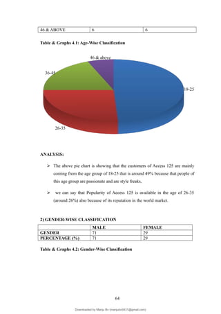 46 & ABOVE 6 6
Table & Graphs 4.1: Age-Wise Classification
18-25
26-35
36-45
46 & above
ANALYSIS:
 The above pie chart is showing that the customers of Access 125 are mainly
coming from the age group of 18-25 that is around 49% because that people of
this age group are passionate and are style freaks,
 we can say that Popularity of Access 125 is available in the age of 26-35
(around 26%) also because of its reputation in the world market.
2) GENDER-WISE CLASSIFICATION
MALE FEMALE
GENDER 71 29
PERCENTAGE (%) 71 29
Table & Graphs 4.2: Gender-Wise Classification
64
Downloaded by Manju Bv (manjubv0431@gmail.com)
lOMoARcPSD|44080849
 