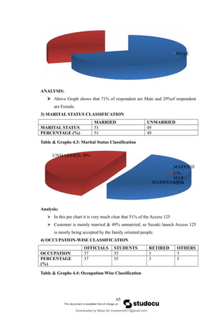 MALE
ANALYSIS:
 Above Graph shows that 71% of respondent are Male and 29%of respondent
are Female.
3) MARITAL STATUS CLASSIFICATION
MARRIED UNMARRIED
MARITAL STATUS 51 49
PERCENTAGE (%) 51 49
Table & Graphs 4.3: Marital Status Classification
MARRIED; 51%
UNMARRIED; 49%
MARRIED
UN-
MAR-
RIED
Analysis:
 In this pie chart it is very much clear that 51% of the Access 125
 Customer is mainly married & 49% unmarried, so Suzuki launch Access 125
is mostly being accepted by the family oriented people.
4) OCCUPATION-WISE CLASSIFICATION
OFFICIALS STUDENTS RETIRED OTHERS
OCCUPATION 37 55 3 5
PERCENTAGE
(%)
37 55 3 5
Table & Graphs 4.4: Occupation-Wise Classification
65
Downloaded by Manju Bv (manjubv0431@gmail.com)
lOMoARcPSD|44080849
 