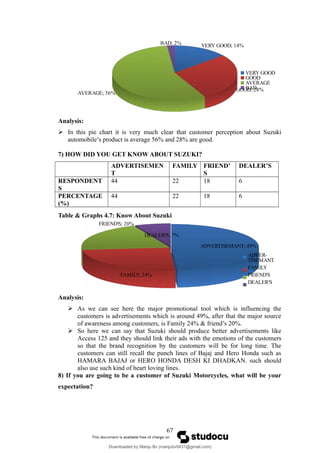 VERY GOOD; 14%
GOOD; 28%
AVERAGE; 56%
BAD; 2%
VERY GOOD
GOOD
AVERAGE
BAD
Analysis:
 In this pie chart it is very much clear that customer perception about Suzuki
automobile’s product is average 56% and 28% are good.
7) HOW DID YOU GET KNOW ABOUT SUZUKI?
ADVERTISEMEN
T
FAMILY FRIEND’
S
DEALER’S
RESPONDENT
S
44 22 18 6
PERCENTAGE
(%)
44 22 18 6
Table & Graphs 4.7: Know About Suzuki
ADVERTISEMANT; 49%
FAMILY; 24%
FRIEND'S; 20%
DEALER'S; 7%
ADVER-
TISEMANT
FAMILY
FRIEND'S
DEALER'S
Analysis:
 As we can see here the major promotional tool which is influencing the
customers is advertisements which is around 49%, after that the major source
of awareness among customers, is Family 24% & friend’s 20%.
 So here we can say that Suzuki should produce better advertisements like
Access 125 and they should link their ads with the emotions of the customers
so that the brand recognition by the customers will be for long time. The
customers can still recall the punch lines of Bajaj and Hero Honda such as
HAMARA BAJAJ or HERO HONDA DESH KI DHADKAN. such should
also use such kind of heart loving lines.
8) If you are going to be a customer of Suzuki Motorcycles, what will be your
expectation?
67
Downloaded by Manju Bv (manjubv0431@gmail.com)
lOMoARcPSD|44080849
 