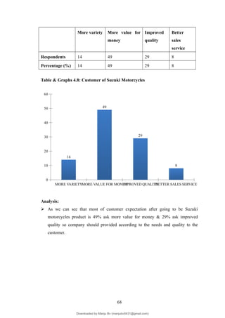 More variety More value for
money
Improved
quality
Better
sales
service
Respondents 14 49 29 8
Percentage (%) 14 49 29 8
Table & Graphs 4.8: Customer of Suzuki Motorcycles
MORE VARIETYMORE VALUE FOR MONEY
IMPROVED QUALITY
BETTER SALES SERVICE
0
10
20
30
40
50
60
14
49
29
8
Analysis:
 As we can see that most of customer expectation after going to be Suzuki
motorcycles product is 49% ask more value for money & 29% ask improved
quality so company should provided according to the needs and quality to the
customer.
68
Downloaded by Manju Bv (manjubv0431@gmail.com)
lOMoARcPSD|44080849
 