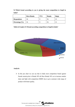 9) Which brand according to you is giving the most competition to Smpil in
India?
Hero Honda TVS Honda Bajaj
Respondents 34 9 36 21
Percentage (%) 34 9 36 21
Table & Graphs 4.9: Brand according competition to Smpil in India?
HERO HONDA; 34%
TVS; 9%
HONDA; 36%
BAJAJ; 21%
HERO
HONDA
TVS
HONDA
BAJAJ
Analysis:
 In this pie chart we can see that in India most competition brand against
Suzuki motorcycles is Honda 36% & Hero Honda 34% so to increase market
share and fight with competition SMIPL has to give customer wide range of
product with better quality.
69
Downloaded by Manju Bv (manjubv0431@gmail.com)
lOMoARcPSD|44080849
 