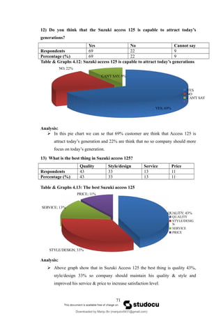 12) Do you think that the Suzuki access 125 is capable to attract today’s
generations?
Yes No Cannot say
Respondents 69 22 9
Percentage (%) 69 22 9
Table & Graphs 4.12: Suzuki access 125 is capable to attract today’s generations
YES; 69%
NO; 22%
CAN'T SAY; 9%
YES
NO
CAN'T SAY
Analysis:
 In this pie chart we can se that 69% customer are think that Access 125 is
attract today’s generation and 22% are think that no so company should more
focus on today’s generation.
13) What is the best thing in Suzuki access 125?
Quality Style/design Service Price
Respondents 43 33 13 11
Percentage (%) 43 33 13 11
Table & Graphs 4.13: The best Suzuki access 125
QUALITY; 43%
STYLE/DESIGN; 33%
SERVICE; 13%
PRICE; 11%
QUALITY
STYLE/DESIG
N
SERVICE
PRICE
Analysis:
 Above graph show that in Suzuki Access 125 the best thing is quality 43%,
style/design 33% so company should maintain his quality & style and
improved his service & price to increase satisfaction level.
71
Downloaded by Manju Bv (manjubv0431@gmail.com)
lOMoARcPSD|44080849
 