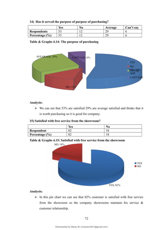 14) Has it served the purpose of purpose of purchasing?
Yes No Average Can’t say
Respondents 53 12 29 6
Percentage (%) 53 12 29 6
Table & Graphs 4.14: The purpose of purchasing
YES; 53%
NO; 12%
AVEARAGE; 29% CAN'T SAY; 6%
YES
NO
AVEAR
AGE
CAN'T SAY
Analysis:
 We can see that 53% are satisfied 29% are average satisfied and thinks that it
is worth purchasing so it is good for company.
15) Satisfied with free service from the showroom?
Yes No
Respondent 82 18
Percentage (%) 82 18
Table & Graphs 4.15: Satisfied with free service from the showroom
YES; 82%
NO; 18%
YES
NO
Analysis:
 In this pie chart we can see that 82% customer is satisfied with free service
from the showroom so the company showrooms maintain his service &
customer relationship.
72
Downloaded by Manju Bv (manjubv0431@gmail.com)
lOMoARcPSD|44080849
 