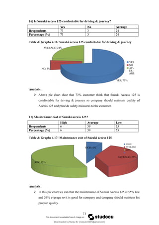 16) Is Suzuki access 125 comfortable for driving & journey?
Yes No Average
Respondents 73 3 24
Percentage (%) 73 3 24
Table & Graphs 4.16: Suzuki access 125 comfortable for driving & journey
YES; 73%
NO; 3%
AVERAGE; 24%
YES
NO
AV-
ER-
AGE
Analysis:
 Above pie chart shoe that 73% customer think that Suzuki Access 125 is
comfortable for driving & journey so company should maintain quality of
Access 125 and provide safety measures to the customer.
17) Maintenance cost of Suzuki access 125?
High Average Low
Respondents 6 39 55
Percentage (%) 6 39 55
Table & Graphs 4.17: Maintenance cost of Suzuki access 125
HIGH; 6%
AVERAGE; 39%
LOW; 55%
HIGH
AVERAGE
LOW
Analysis:
 In this pie chart we can that the maintenance of Suzuki Access 125 is 55% low
and 39% average so it is good for company and company should maintain his
product quality.
73
Downloaded by Manju Bv (manjubv0431@gmail.com)
lOMoARcPSD|44080849
 