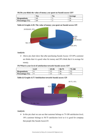 18) Do you think the value of money you spent on Suzuki access 125?
Yes No Average
Respondents 69 3 28
Percentage (%) 69 3 28
Table & Graphs 4.18: The value of money you spent on Suzuki access 125
YES; 69%
NO; 3%
AVERAGE; 28%
YES
NO
AVERAGE
Analysis:
 Above pie chart show that after purchasing Suzuki Access 125 69% customer
are thinks that it is good value for money and 28% think that it is average for
money.
19) What is your level of satisfaction towards Suzuki access 125?
0-25 25-50 50-75 75-100
Respondents 9 13 26 52
Percentage (%) 9 13 26 52
Table & Graphs 4.17: Satisfaction towards Suzuki access 125
0-25; 3%
25-50; 5%
50-75; 18%
75-100; 74%
0-25
25-50
50-75
Analysis:
 In this pie chart we can see that customer belongs to 75-100 satisfaction level,
18% customer belongs to 50-75 satisfaction level so it is good for company
that people like Suzuki Acess125.
74
Downloaded by Manju Bv (manjubv0431@gmail.com)
lOMoARcPSD|44080849
 