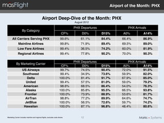 Airport of the Month: PHX"


                                                Airport Deep-Dive of the Month: PHX"
                                                                                  August 2012!

                                                                                  PHX Departures!                PHX Arrivals!
                    By Category!
                                                                           CF%!        D0%!         D15%"     A0%!         A14%"
      All Carriers Serving PHX"                                          99.6%!        61.1%!       84.4%"    66.4%!       86.9%"
               Mainline Airlines"                                        99.8%!        71.9%!       89.4%"    69.5%!       89.0%"
              Low Fare Airlines"                                         99.4%!        36.5%!       74.2%"    60.0%!       81.9%"
              Regional Airlines"                                         99.4%!        77.8%!       90.2%"    70.0%!       90.3%"

                                                                                  PHX Departures!                 PHX Arrivals!
            By Marketing Carrier!
                                                                         CF%!          D0%!         D15%"      A0%!         A14%"
                    US Airways"                                         99.7%!        74.5%!        90.4%"    72.0%!        91.5%"
                    Southwest"                                          99.4%!        34.9%!        73.6%"    59.9%!        82.0%"
                       Delta"                                           100.0%!       81.4%!        91.7%"    67.9%!        85.0%"
                       United"                                          99.4%!        57.5%!        81.0%"    59.0%!        79.2%"
                     American"                                          98.6%!        68.5%!        86.4%"    54.0%!        76.3%"
                      Alaska"                                           100.0%!       85.8%!        95.5%"    66.5%!        93.8%"
                      Frontier"                                         100.0%!       73.9%!        88.9%"    53.6%!        81.7%"
                      AirTran"                                          98.8%!        77.2%!        89.9%"    64.6%!        74.7%"
                      JetBlue"                                          100.0%!       56.5%!        72.6%"    59.7%!        74.2%"
                     Hawaiian"                                          100.0%!       87.1%!        96.8%"    48.4%!        80.6%"


Marketing Carrier includes mainline and regional ﬂights, excludes code shares!         12!
 