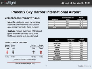 Airport of the Month: PHX"



          Phoenix Sky Harbor International Airport"
                                                                                  Scheduled Gate      Actual"
METHODOLOGY FOR GATE TURNS"
                                                                  Terminal "           Turn"         Gate Turn"
                                                                      2!               47.3 !          52.4 !
•  Identify valid gate turns by tracking
                                                                      3!               54.6 !          56.8 !
   inbound and outbound aircraft and                                  4 !              54.3 !          60.9 !
   gate assignments by ﬂight number!                                PHX !              54.0 "          60.2 "

•  Exclude remain overnight (RON) and
   gates with two or more concurrent
   ﬂight operations (e.g. non-jetway)!
                                                                                        Scheduled       Actual"
                                                                      Airline"
                                                                                        Turn Time"    Turn Time"
EXAMPLE OF GATE TURN TIMES"
                                                                     American"            46.1!         47.5!
Actual  Sched.                       Sched.     Actual                AirTran"            51.7!         50.0!
Arrival" Arrival!                   Departure! Departure"             Alaska"             47.5!         45.0!
 Time"   Time!                        Time!      Time"
                                                                       Delta"             60.9!         64.9!
                                                                      Frontier"           42.0!         39.4!
                                                                      JetBlue"            65.1!         65.2!
                                                                       United"            47.3!         54.7!
9:50a!   10:00a!                     10:45a!    11:00a!
                                                                    US Airways"           64.4!         68.8!
               SCHEDULED GATE TURN (45 min)!                        Southwest "           36.8!         47.5!

                ACTUAL GATE TURN (70 min)"
                                                            13!
 