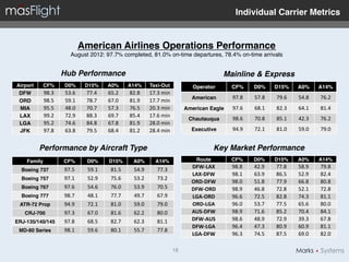 Individual Carrier Metrics"


                                   American Airlines Operations Performance  
                           August 2012: 97.7% completed, 81.0% on-time departures, 78.4% on-time arrivals!


                       Hub Performance!                                                                            Mainline & Express!
Airport"    CF%"       D0%"         D15%"       A0%"        A14%"        Taxi-Out"                  Operator"        CF%"       D0%"       D15%"      A0%"       A14%"
 DFW"       98.3	
      53.6	
      77.4	
      65.2	
      82.8	
       17.3	
  min	
  
                                                                                                   American"         97.8	
     57.8	
     79.6	
     54.8	
     76.2	
  
 ORD"       98.5	
      59.1	
      78.7	
      67.0	
      81.9	
       17.7	
  min	
  
 MIA"       95.5	
      48.0	
      70.7	
      57.3	
      76.5	
       20.3	
  min	
           American Eagle"     97.6	
     68.1	
     82.3	
     64.1	
     81.4	
  
 LAX"       99.2	
      72.9	
      88.3	
      69.7	
      85.4	
       17.6	
  min	
  
                                                                                                  Chautauqua"        98.6	
     70.8	
     85.1	
     42.3	
     76.2	
  
 LGA"       95.2	
      74.6	
      84.8	
      67.8	
      81.9	
       28.0	
  min	
  
 JFK"       97.8	
      63.8	
      79.5	
      68.4	
      81.2	
       28.4	
  min	
             Executive"        94.9	
     72.1	
     81.0	
     59.0	
     79.0	
  


           Performance by Aircraft Type!                                                                      Key Market Performance!
    Family"            CF%"         D0%"        D15%"         A0%"           A14%"                   Route"          CF%"       D0%"       D15%"      A0%"       A14%"
                                                                                                   DFW-­‐LAX	
       98.8	
     42.9	
     77.8	
     58.9	
     79.8	
  
  Boeing 737"          97.5	
        59.1	
      81.5	
       54.9	
          77.3	
  
                                                                                                   LAX-­‐DFW	
       98.1	
     63.9	
     86.5	
     52.9	
     82.4	
  
  Boeing 757"          97.1	
        52.9	
      75.6	
       53.2	
          73.2	
  
                                                                                                   ORD-­‐DFW	
       98.0	
     51.8	
     77.9	
     66.8	
     80.8	
  
  Boeing 767"          97.6	
        54.6	
      76.0	
       53.9	
          70.5	
               DFW-­‐ORD	
       98.9	
     46.8	
     72.8	
     52.1	
     72.8	
  
  Boeing 777"          98.7	
        48.1	
      77.7	
       49.7	
          67.9	
               LGA-­‐ORD	
       96.6	
     72.5	
     82.8	
     74.3	
     81.1	
  
 ATR-72 Prop"          94.9	
        72.1	
      81.0	
       59.0	
          79.0	
               ORD-­‐LGA	
       96.0	
     53.7	
     77.5	
     65.6	
     80.0	
  
   CRJ-700"            97.3	
        67.0	
      81.6	
       62.2	
          80.0	
               AUS-­‐DFW	
       98.9	
     71.6	
     85.2	
     70.4	
     84.1	
  
ERJ-135/140/145"       97.8	
        68.5	
      82.7	
       62.3	
          81.1	
               DFW-­‐AUS	
       98.6	
     48.9	
     72.9	
     39.3	
     67.8	
  
                                                                                                   DFW-­‐LGA	
       96.4	
     47.3	
     80.9	
     60.9	
     81.1	
  
 MD-80 Series"         98.1	
        59.6	
      80.1	
       55.7	
          77.8	
  
                                                                                                   LGA-­‐DFW	
       96.3	
     74.5	
     87.5	
     69.0	
     82.0	
  

                                                                                           18!
 
