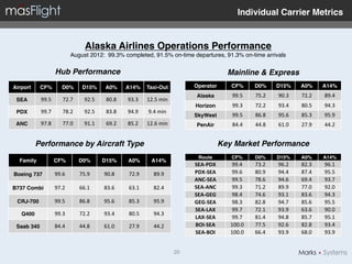 Individual Carrier Metrics"


                                          Alaska Airlines Operations Performance 
                                  August 2012: 99.3% completed, 91.5% on-time departures, 91.3% on-time arrivals!

                       Hub Performance!                                                                              Mainline & Express!
Airport"    CF%"            D0%"        D15%"         A0%"       A14%" Taxi-Out"                     Operator"        CF%"       D0%"       D15%"      A0%"       A14%"
                                                                                                      Alaska"         99.5	
     75.2	
     90.3	
     72.2	
     89.4	
  
 SEA"       99.5	
          72.7	
        92.5	
      80.8	
     93.3	
      12.5	
  min	
  
                                                                                                     Horizon"         99.3	
     72.2	
     93.4	
     80.5	
     94.3	
  
 PDX"       99.7	
          78.2	
        92.5	
      83.8	
     94.9	
       9.4	
  min	
  
                                                                                                     SkyWest"         99.5	
     86.8	
     95.6	
     85.3	
     95.9	
  
 ANC"       97.8	
          77.0	
        91.1	
      69.2	
     85.2	
      12.6	
  min	
            PenAir"         84.4	
     44.8	
     61.0	
     27.9	
     44.2	
  


           Performance by Aircraft Type!                                                                         Key Market Performance!
                                                                                                       Route"         CF%"       D0%"       D15%"      A0%"       A14%"
  Family"              CF%"            D0%"          D15%"       A0%"           A14%"
                                                                                                     SEA-­‐PDX	
      99.4	
     73.2	
     96.2	
     82.3	
     96.1	
  
Boeing 737"            99.6	
          75.9	
        90.8	
       72.9	
         89.9	
              PDX-­‐SEA	
      99.6	
     80.9	
     94.4	
     87.4	
     95.5	
  
                                                                                                     ANC-­‐SEA	
      99.5	
     78.6	
     94.6	
     69.4	
     93.7	
  
B737 Combi"            97.2	
          66.1	
        83.6	
       63.1	
         82.4	
              SEA-­‐ANC	
      99.3	
     71.2	
     89.9	
     77.0	
     92.0	
  
                                                                                                     SEA-­‐GEG	
      98.4	
     74.6	
     93.1	
     83.6	
     94.3	
  
 CRJ-700"              99.5	
          86.8	
        95.6	
       85.3	
         95.9	
              GEG-­‐SEA	
      98.3	
     82.8	
     94.7	
     85.6	
     95.5	
  
                                                                                                     SEA-­‐LAX	
      99.7	
     72.1	
     93.9	
     63.6	
     90.0	
  
   Q400"               99.3	
          72.2	
        93.4	
       80.5	
         94.3	
  
                                                                                                     LAX-­‐SEA	
      99.7	
     81.4	
     94.8	
     85.7	
     95.1	
  
 Saab 340"             84.4	
          44.8	
        61.0	
       27.9	
         44.2	
              BOI-­‐SEA	
     100.0	
     77.5	
     92.6	
     82.8	
     93.4	
  
                                                                                                     SEA-­‐BOI	
     100.0	
     66.4	
     93.9	
     68.0	
     93.9	
  


                                                                                               20!
 