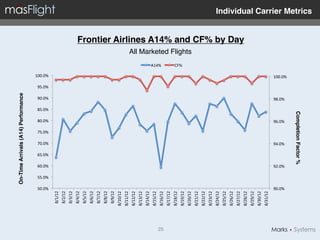 On-Time Arrivals (A14) Performance"




                50.0%	
  
                             55.0%	
  
                                         60.0%	
  
                                                     65.0%	
  
                                                                 70.0%	
  
                                                                             75.0%	
  
                                                                                          80.0%	
  
                                                                                                      85.0%	
  
                                                                                                                   90.0%	
  
                                                                                                                               95.0%	
  
                                                                                                                                             100.0%	
  
       8/1/12	
  
       8/2/12	
  
       8/3/12	
  
       8/4/12	
  
       8/5/12	
  
       8/6/12	
  
       8/7/12	
  
       8/8/12	
  
       8/9/12	
  
      8/10/12	
  
      8/11/12	
  
      8/12/12	
  
      8/13/12	
  
      8/14/12	
  
      8/15/12	
  
                                                                                                                                                          A14%	
  




      8/16/12	
  




25!
      8/17/12	
  
      8/18/12	
  
                                                                                                                                                          CF%	
  




      8/19/12	
  
      8/20/12	
  
                                                                                                                                                                     All Marketed Flights!




      8/21/12	
  
      8/22/12	
  
      8/23/12	
  
      8/24/12	
  
      8/25/12	
  
      8/26/12	
  
      8/27/12	
  
                                                                                                                                                                                             Frontier Airlines A14% and CF% by Day"




      8/28/12	
  
      8/29/12	
  
      8/30/12	
  
      8/31/12	
  
                90.0%	
  
                                         92.0%	
  
                                                                 94.0%	
  
                                                                                         96.0%	
  
                                                                                                                  98.0%	
  
                                                                                                                                           100.0%	
  




                                             Completion Factor %"
                                                                                                                                                                                                                                      Individual Carrier Metrics"
 