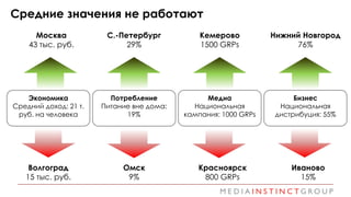 Экономика
Средний доход: 21 т.
руб. на человека
Потребление
Питание вне дома:
19%
Медиа
Национальная
кампания: 1000 GRPs
Б...