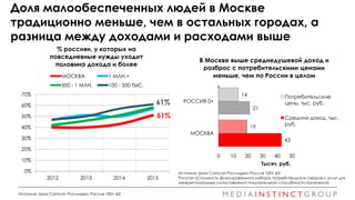 Доля малообеспеченных людей в Москве
традиционно меньше, чем в остальных городах, а
разница между доходами и расходами выш...
