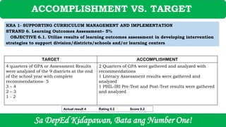 ACCOMPLISHMENT VS. TARGET
KRA 1- SUPPORTING CURRICULUM MANAGEMENT AND IMPLEMENTATION
STRAND 6. Learning Outcomes Assessment– 5%
OBJECTIVE 6.1. Utilize results of learning outcomes assessment in developing intervention
strategies to support division/districts/schools and/or learning centers
Sa DepEd Kidapawan, Bata ang Number One!
TARGET ACCOMPLISHMENT
4 quarters of GPA or Assessment Results
were analyzed of the 9 districts at the end
of the school year with complete
recommendations- 5
3 – 4
2 – 3
1 - 2
2 Quarters of GPA were gathered and analyzed with
recommendations
1 Literacy Assessment results were gathered and
analyzed
1 PHIL-IRI Pre-Test and Post-Test results were gathered
and analyzed
Actual result 4 Rating 0.2 Score 0.2
 