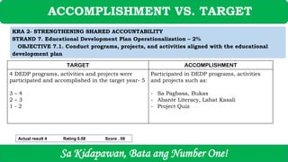 ACCOMPLISHMENT VS. TARGET
Sa Kidapawan, Bata ang Number One!
KRA 2- STRENGTHENING SHARED ACCOUNTABILITY
STRAND 7. Educational Development Plan Operationalization – 2%
OBJECTIVE 7.1. Conduct programs, projects, and activities aligned with the educational
development plan
TARGET ACCOMPLISHMENT
4 DEDP programs, activities and projects were
participated and accomplished in the target year- 5
3 – 4
2 – 3
1 - 2
Participated in DEDP programs, activities
and projects such as:
- Sa Pagbasa, Bukas
- Abante Literacy, Lahat Kasali
- Project Quiz
Actual result 4 Rating 0.08 Score . 08
 