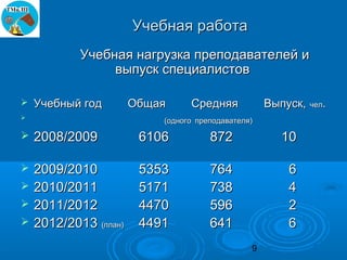 Учебная работа
            Учебная нагрузка преподавателей и
                 выпуск специалистов

   Учебный год        Общая     Средняя            Выпуск, чел.

                           (одного преподавателя)

   2008/2009           6106          872              10

   2009/2010           5353          764               6
   2010/2011           5171          738               4
   2011/2012           4470          596               2
   2012/2013 (план)    4491          641               6
                                                9
 