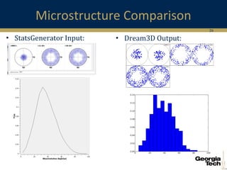 26
Microstructure Comparison
• StatsGenerator Input: • Dream3D Output:
 