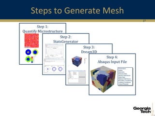 27
Steps to Generate Mesh
Step 1:
Quantify Microstructure
Step 2:
StatsGenerator
Step 3:
Dream3D
Step 4:
Abaqus Input File
 