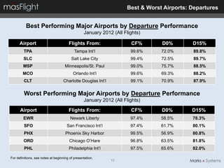 Best & Worst Airports: Departures


          Best Performing Major Airports by Departure Performance
                                                 January 2012 (All Flights)

      Airport                          Flights From:                  CF%       D0%        D15%
        TPA                                Tampa Int’l                99.6%     72.0%       89.8%
        SLC                              Salt Lake City               99.4%     72.5%       89.7%
        MSP                          Minneapolis/St. Paul             99.0%     75.7%       88.5%
        MCO                               Orlando Int’l               99.6%     69.3%       88.2%
         CLT                       Charlotte Douglas Int’l            99.1%     70.9%       87.9%


         Worst Performing Major Airports by Departure Performance
                                                 January 2012 (All Flights)

      Airport                          Flights From:                  CF%       D0%        D15%
        EWR                             Newark Liberty                97.4%     58.5%      78.3%
         SFO                          San Francisco Int‘l             97.4%     61.7%      80.1%
         PHX                         Phoenix Sky Harbor               99.5%     56.9%      80.8%
        ORD                            Chicago O’Hare                 96.8%     63.5%      81.8%
         PHL                           Philadelphia Int’l             97.5%     65.6%      82.0%

For definitions, see notes at beginning of presentation.
                                                             10
 