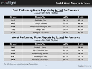Best & Worst Airports: Arrivals


             Best Performing Major Airports by Arrival Performance
                                                 January 2012 (All Flights)

        Airport                                   Flights To:                  A0%           A14%
           SLC                                    Salt Lake City               74.2%         89.2%
          MDW                                   Chicago Midway                 76.5%         88.5%
           BWI                            Baltimore/Washington Int’l           72.1%         87.8%
           TPA                                      Tampa Int’l                71.6%         87.4%
           LAS                               Las Vegas McCarran                71.2%         87.2%

            Worst Performing Major Airports by Arrival Performance
                                                 January 2012 (All Flights)
        Airport                                   Flights To:                  A0%           A14%
           EWR                                   Newark Liberty                56.6%         72.5%
           SFO                                 San Francisco Int’l             61.3%         75.1%
           PHX                                Phoenix Sky Harbor               56.5%         76.8%
           PHL                                  Philadelphia Int’l             61.3%         77.7%
           LGA                               New York LaGuardia                64.5%         79.7%

For definitions, see notes at beginning of presentation.
                                                                  11
 