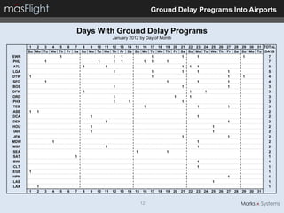 Ground Delay Programs Into Airports


                                Days With Ground Delay Programs
                                              January 2012 by Day of Month

       1  2  3 4   5      6    7   8  9 10 11 12 13 14 15 16 17 18 19 20 21 22 23 24 25 26 27 28 29 30 31 TOTAL
      Su Mo Tu We Th      Fr   Sa Su Mo Tu We Th Fr Sa Su Mo Tu We Th Fr Sa Su Mo Tu We Th Fr Sa Su Mo Tu DAYS
EWR                1                           1 1            1          1      1                 1         7
PHL          1                           1     1 1         1  1     1                                       7
ATL                                1       1                              1  1  1                           5
LGA                                            1              1           1     1          1                5
DTW   1                                                       1                            1      1         4
SFO           1                                                     1           1          1                4
BOS                                            1                          1                1                3
DFW                                1                                         1     1                        3
ORD                                            1                      1      1                              3
PHX                                            1     1                    1                                 3
TEB                                                        1                    1          1                3
ASE   1   1                                                                                                 2
DCA                                   1                                         1                           2
DEN                                        1                                               1                2
HOU                                   1                                               1                     2
IAH                                   1                                               1                     2
JFK                                                                       1                1                2
MDW               1                                                             1                           2
MSP                                        1                                    1                           2
SEA                                                     1           1                                       2
SAT                            1                                                                            1
BWI                                                                             1                           1
CLT                                                                             1                           1
EGE   1                                                                                                     1
HPN                                                                                        1                1
LAS                                                                                   1                     1
LAX       1                                                                                                 1
      1   2   3   4   5   6     7  8  9 10 11 12 13 14 15 16 17 18 19 20 21 22 23 24 25 26 27 28 29 30 31


                                                           12
 