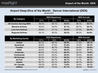 Airport of the Month: DEN


             Airport Deep-Dive of the Month: Denver International (DEN)
                                                                                        January 2012

                                                                                           DEN Departures              DEN Arrivals
                     By Category
                                                                                  CF%             D0%       D15%      A0%       A14%
        All Carriers Serving DEN                                                 99.3%            59.1%     84.0%     68.1%     85.7%
                 Mainline Airlines                                               99.2%            65.0%     87.1%     68.7%     85.7%
                Low Fare Airlines                                                99.6%            47.1%     80.6%     67.3%     86.5%
                Regional Airlines                                                99.1%            66.5%     85.2%     68.2%     84.8%

                                                                                          DEN Departures               DEN Arrivals
             By Marketing Carrier
                                                                                  CF%              D0%      D15%       A0%      A14%
                         United                                                  99.1%            66.1%     85.8%     71.2%     86.1%
                      Southwest                                                  99.6%            47.5%     81.8%     76.0%     90.3%
                        Frontier                                                 99.5%            46.7%     79.0%     54.4%     80.8%
                         Delta                                                   99.5%            74.0%     89.4%     69.9%     87.1%
                       American                                                  98.4%            72.1%     88.3%     52.7%     78.8%
                      Continental                                                99.5%            50.5%     85.8%     59.9%     83.4%
                      US Airways                                                 99.5%            79.1%     88.6%     71.4%     88.6%
                        AirTran                                                  99.1%            89.7%     95.7%     74.1%     89.7%
                        Alaska                                                   96.7%            83.1%     89.9%     69.7%     85.4%
                      Air Canada                                                 100.0%           48.3%     73.6%     36.8%     62.1%
                        JetBlue                                                  98.8%            75.3%     87.1%     59.3%     74.4%
Marketing Carrier includes mainline and regional flights, excludes code shares               13
 