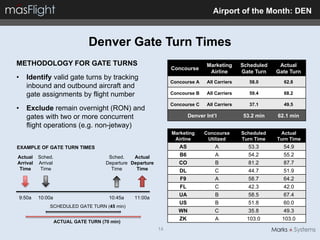 Airport of the Month: DEN



                                   Denver Gate Turn Times
METHODOLOGY FOR GATE TURNS                                                         Marketing      Scheduled    Actual
                                                                    Concourse
                                                                                    Airline       Gate Turn   Gate Turn
•     Identify valid gate turns by tracking
                                                                    Concourse A    All Carriers     58.0        62.8
      inbound and outbound aircraft and
      gate assignments by flight number                             Concourse B    All Carriers     59.4        68.2

                                                                    Concourse C    All Carriers     37.1        49.5
•     Exclude remain overnight (RON) and
      gates with two or more concurrent                                     Denver Int’l          53.2 min    62.1 min
      flight operations (e.g. non-jetway)
                                                                    Marketing     Concourse       Scheduled    Actual
                                                                     Airline       Utilized       Turn Time   Turn Time
EXAMPLE OF GATE TURN TIMES                                             AS              A             53.3        54.9
Actual      Sched.                        Sched.    Actual             B6              A             54.2        55.2
Arrival     Arrival                      Departure Departure           CO              B             81.2        87.7
 Time        Time                          Time      Time              DL              C             44.7        51.9
                                                                       F9              A             58.7        64.2
                                                                       FL              C             42.3        42.0
                                                                       UA              B            58.5         67.4
    9:50a   10:00a                        10:45a    11:00a
                                                                       US              B            51.8         60.0
                 SCHEDULED GATE TURN (45 min)
                                                                       WN              C            35.8         49.3
                                                                       ZK              A            103.0       103.0
                      ACTUAL GATE TURN (70 min)
                                                               14
 